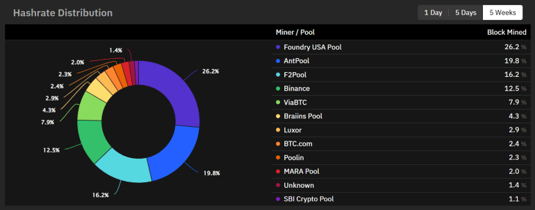 Hashrate Distribution