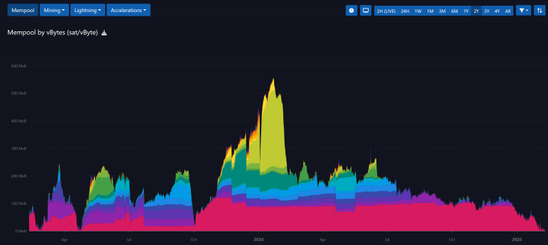 Mempool vBytes